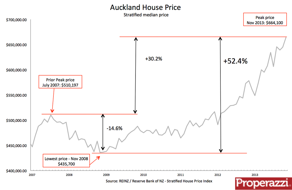 Auckland house prices continue their relentless rise